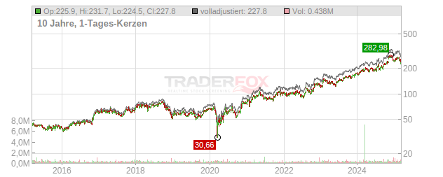 Applied Industrial Technologies Chart