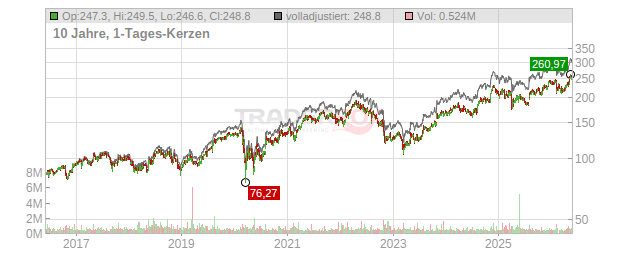 Assurant Chart