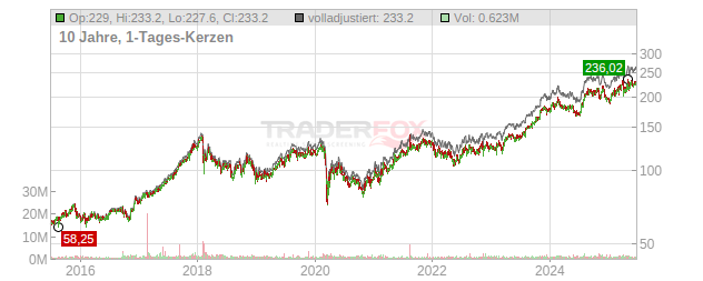 Cboe Global Markets Chart