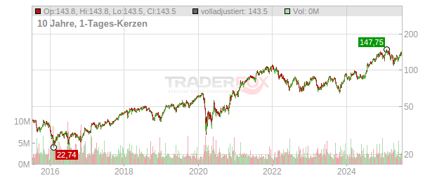 CBRE Group Chart