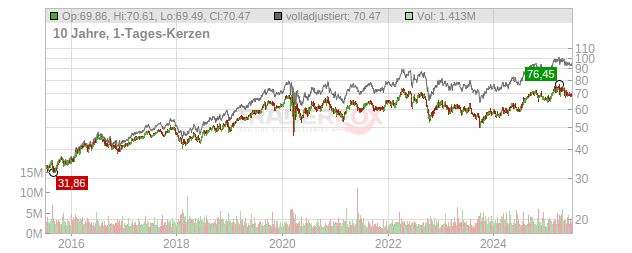 CMS Energy Chart