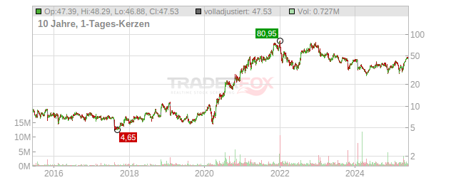 Calix Chart