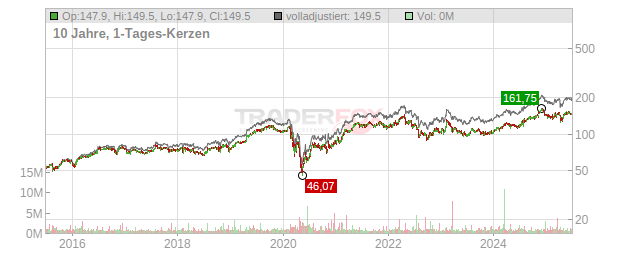 Cincinnati Financial Chart