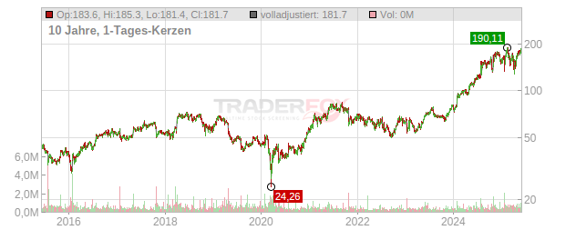 Commvault Systems Chart