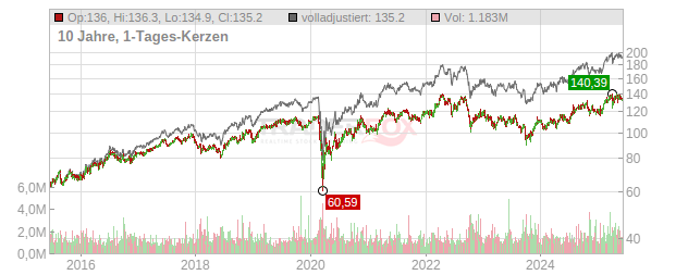 Dte Energy Chart