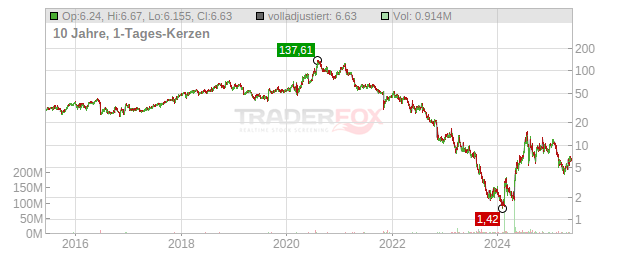 Emergent Biosolutions Chart