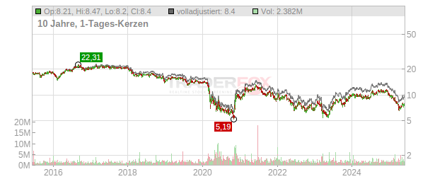 Empire State Realty Trust Chart