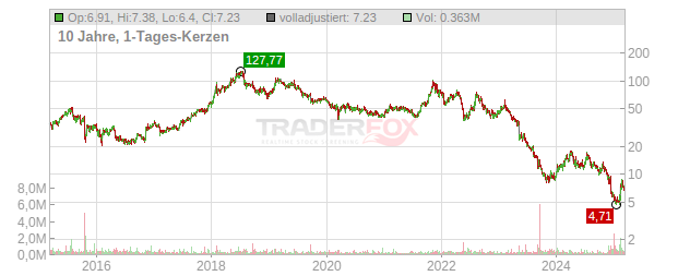 Enanta Pharmaceuticals Chart