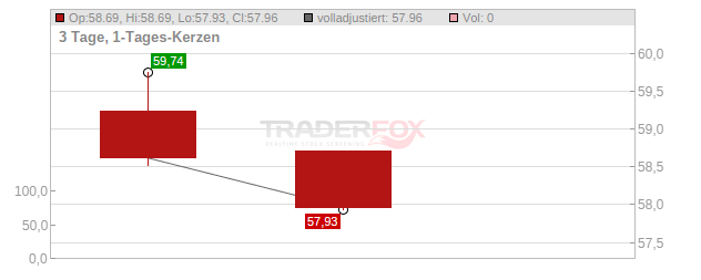 Federated Investors Chart