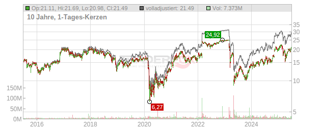 First Horizon National Chart