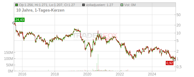 Standard BioTools Chart