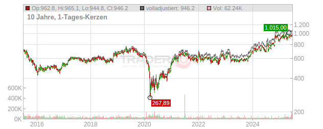 Graham Holdings Company Chart