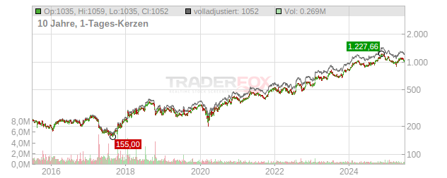 W.W. Grainger Chart