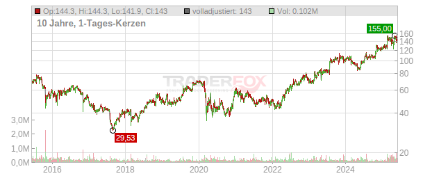 Huron Consulting Group Chart