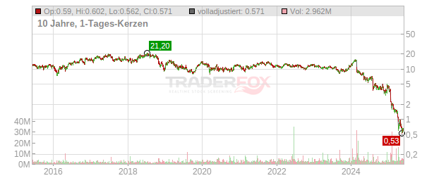 Ironwood Pharmaceuticals Chart