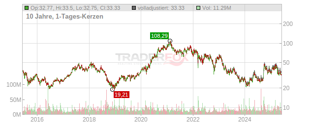 JD.com Chart