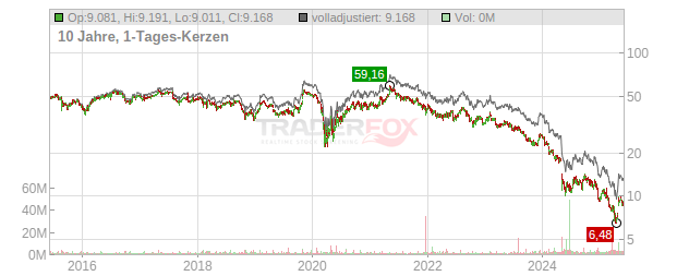 Leggett & Platt Chart