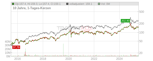 Leidos Holdings Chart