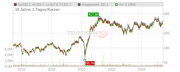 Lithia Motors Chart