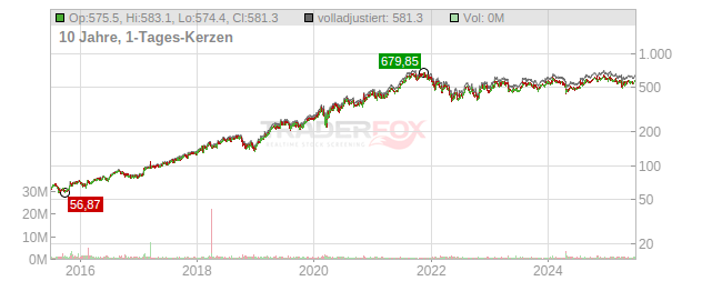 MSCI Chart