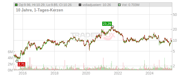 Mitek Systems Chart