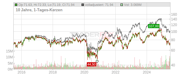 Omnicom Group Chart