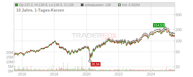 Owens Corning Chart