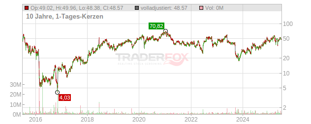 PTC Therapeutics Chart