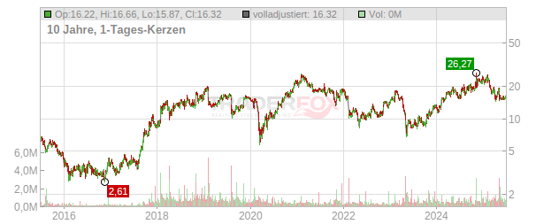 QuinStreet Chart