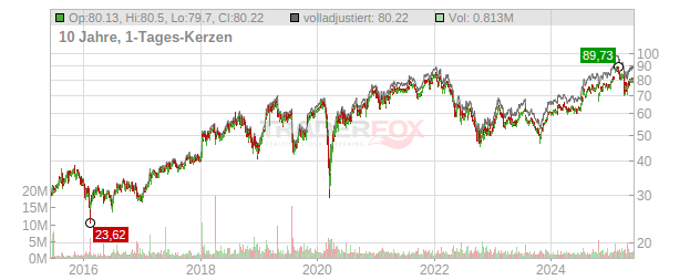 SS&C Technologies Holdings Chart