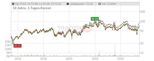 Silicon Motion Technology Chart