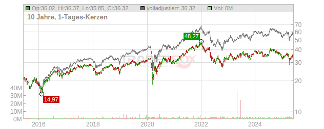 STAG Industrial Chart