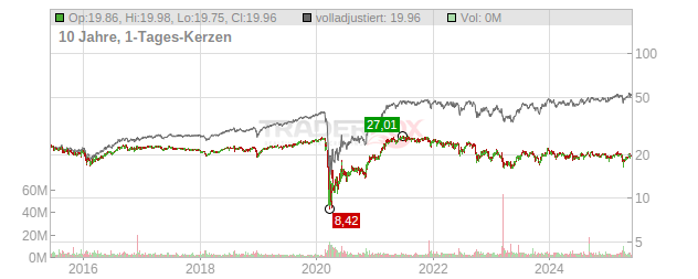 Starwood Property Trust Chart