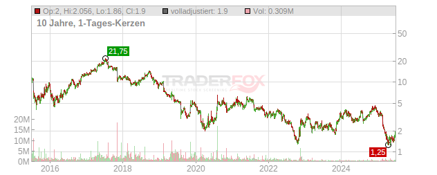 TrueCar Chart