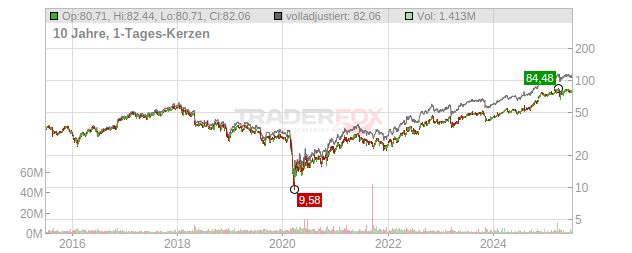 Unum Group Chart