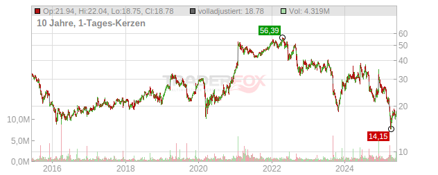 Verint Systems Chart