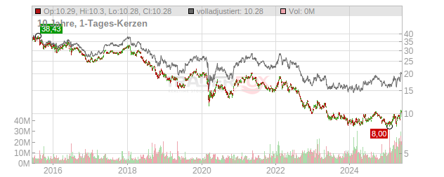 Vodafone Group Chart