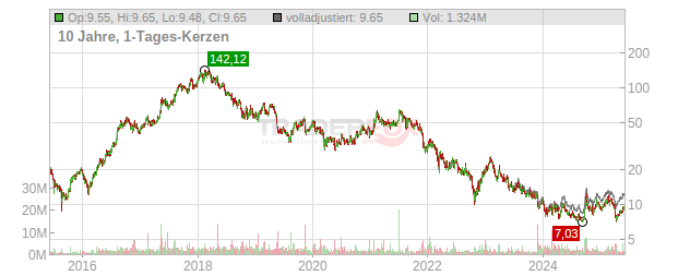 Weibo Chart