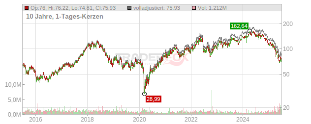 Westlake Chemical Chart