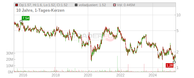 Accuray Chart