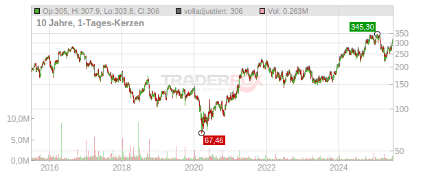 Acuity Brands Chart