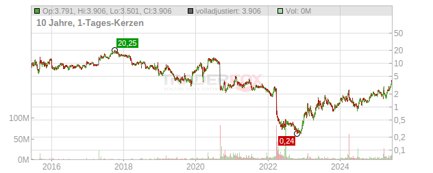 Akebia Therapeutics Chart