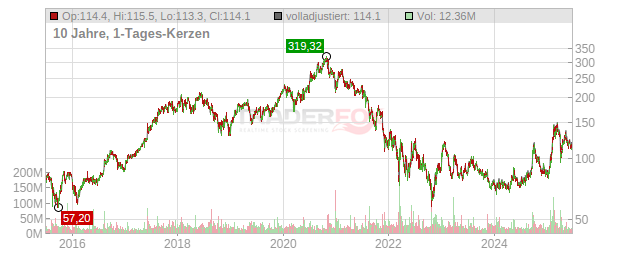 Alibaba Group Holding Chart