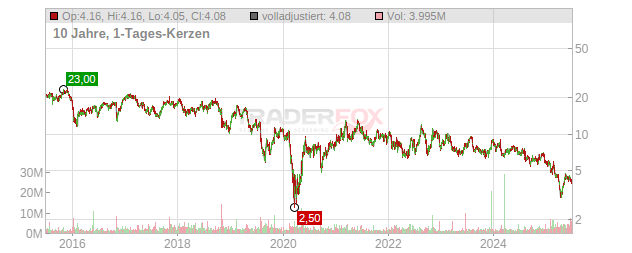 American Axle & Manufacturing Holdings Chart