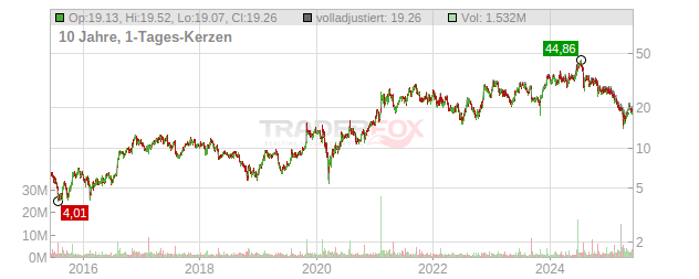 Amkor Technology Chart