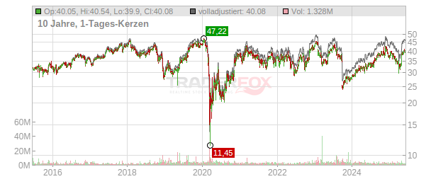 Aramark Holdings Chart