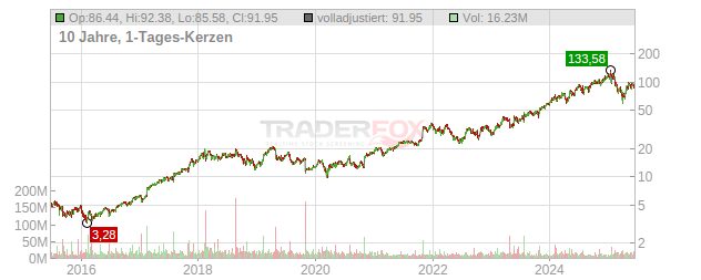 Arista Networks Chart