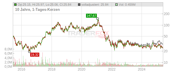 Autohome Chart