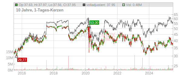 Avista Chart