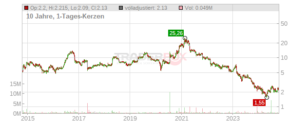 Brightcove Chart